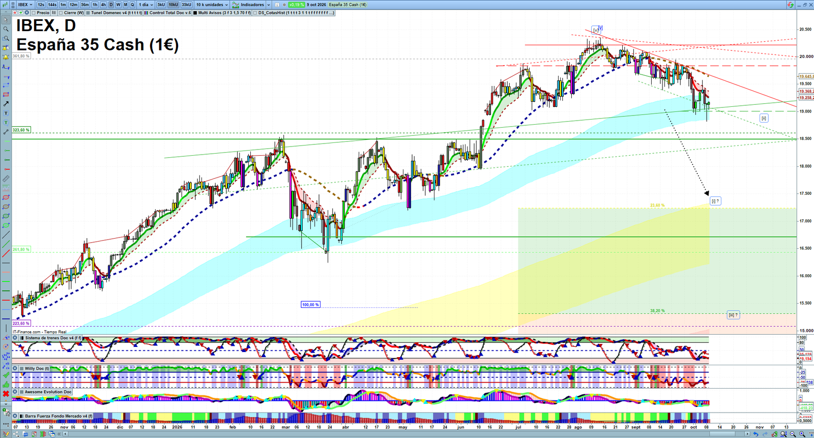 IBEX daily technical analysis chart showing key levels, price action and possible reaction zones